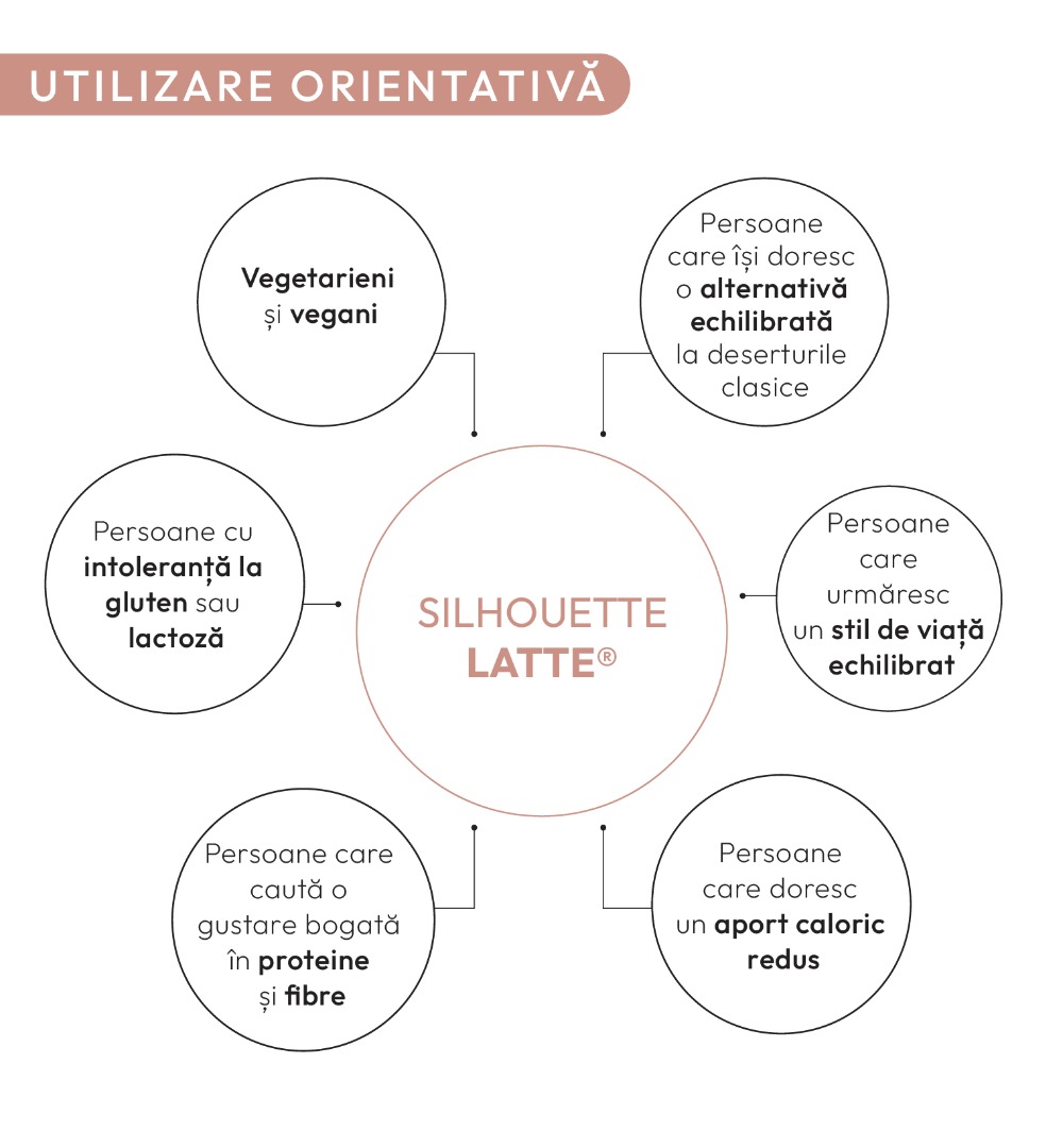 Utilizare orientativă Silhouette Latte: vegetarieni și vegani; persoane care își doresc o alternativă echilibrată la deserturile clasice; persoane cu intoleranță la gluten sau lactoză; persoane care urmăresc un stil de viață echilibrat; persoane care caută o gustare bogată în proteine și fibre; persoane care doresc un aport caloric redus